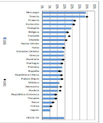 34. No sobran trabajadores del sector público en España en comparación con otros países de la OCDE,