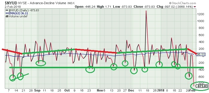 The Keystone Speculator™: NYUD Advance-Decline Line and NYA NYSE