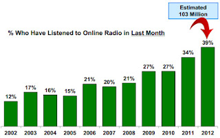 Radio Listener Graph on Music 3.0 blog