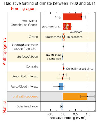 http://www.climatechange2013.org/images/figures/WGI_AR5_Fig8-20.jpg