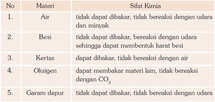 Pengertian Dan Contoh Sifat Sifat Fisika Dan Sifat Sifat Kimia Materi Zat