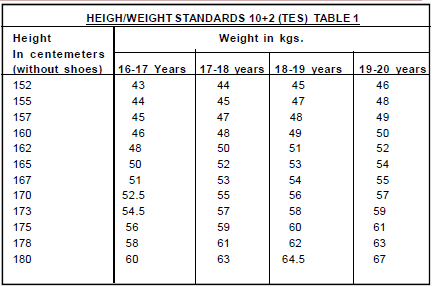 Army: Army Height And Weight Standards