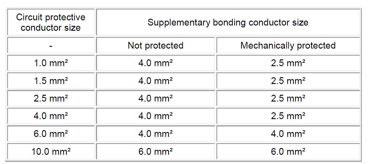 PROTECTIVE CONDUCTORS ELECTRICAL ENGINEERING