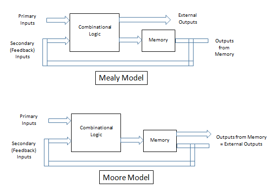 VLSI Concepts: November 2015