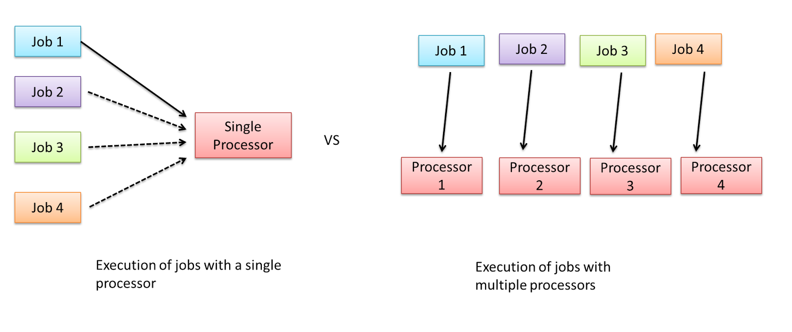 Multiprocessing Configurations
