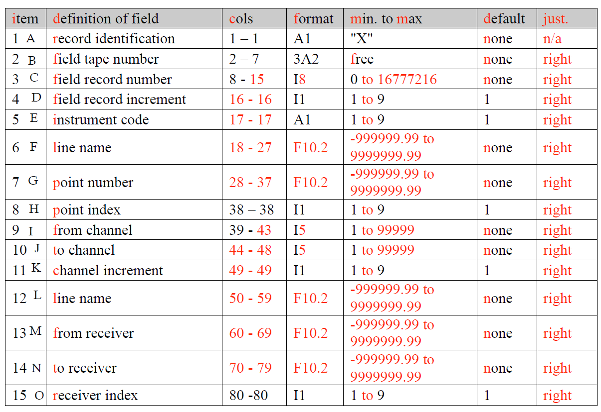 SEISMIC DATA ACQUISITION - HOW TO: Prepare SPS for onland seismic data ...