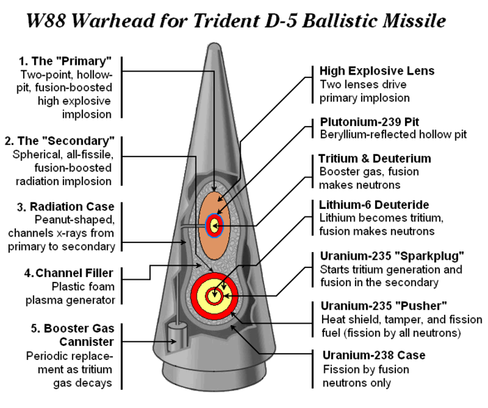Submarine Nuclear Australian Forces Urged (SNAFU): China stole US W88 thermonuclear warhead ...
