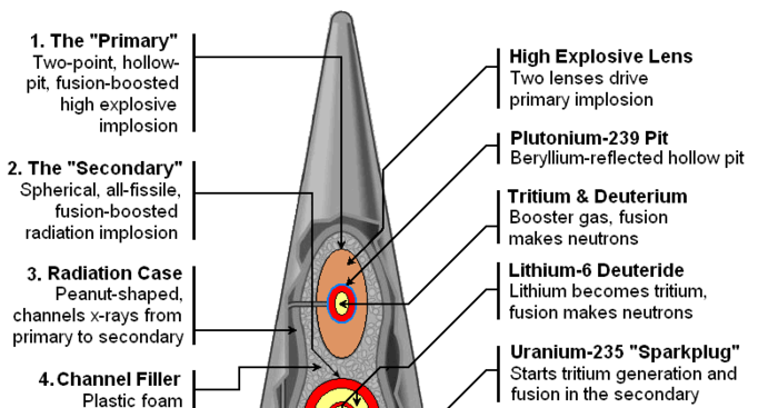 Submarine Matters: China stole US W88 thermonuclear warhead secrets in 1990s