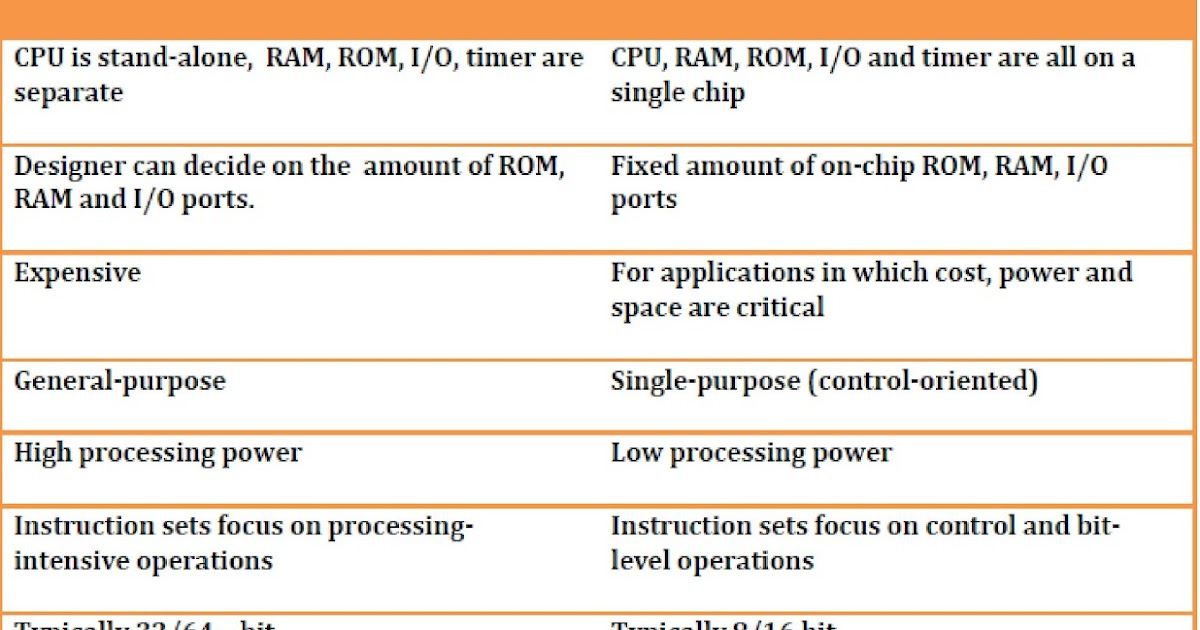 ELECTRONICS GURUKULAM: What is the difference between Microcontroller ...