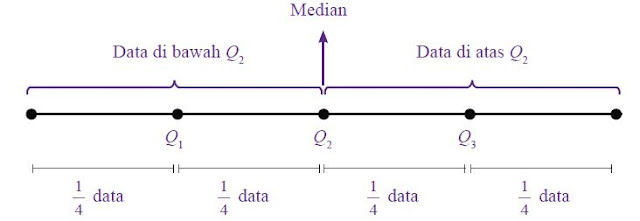 Pengertian dan Rumus Cara Menghitung dan Mencari Kuartil