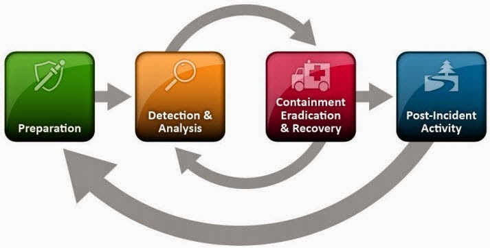 Journey into incident response making incident response a security 