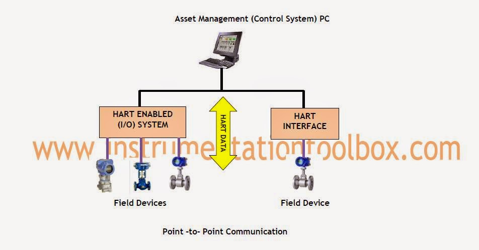 Digital Communication Modes & Network Configurations in the HART ...
