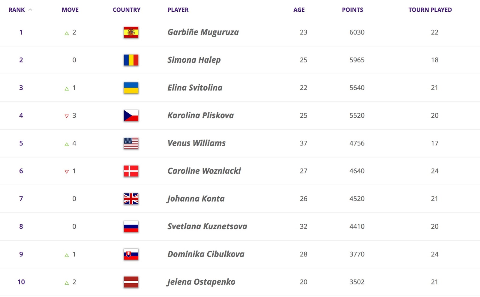Теннис рейтинг мужчины с прогнозом на следующую. Таблица мирового тенниса. Таблица лучших теннисистов.