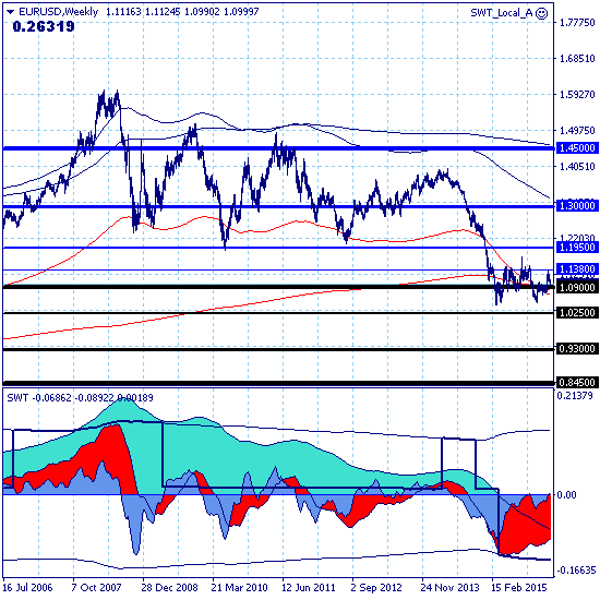 EURUSD – 24.02.16. Среднесрочный рост рынка с целью 1.1950 приостановлен краткосрочной коррекцией. EURUSD – 24.02.16. Среднесрочный рост рынка с целью 1.1950 приостановлен краткосрочной коррекцией.