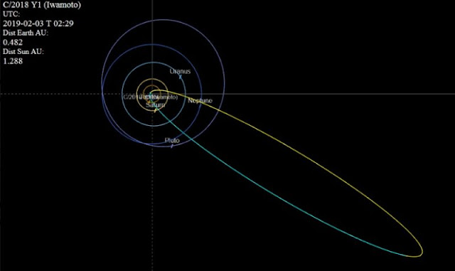 orbita do cometa c/2018 y1 iwamoto