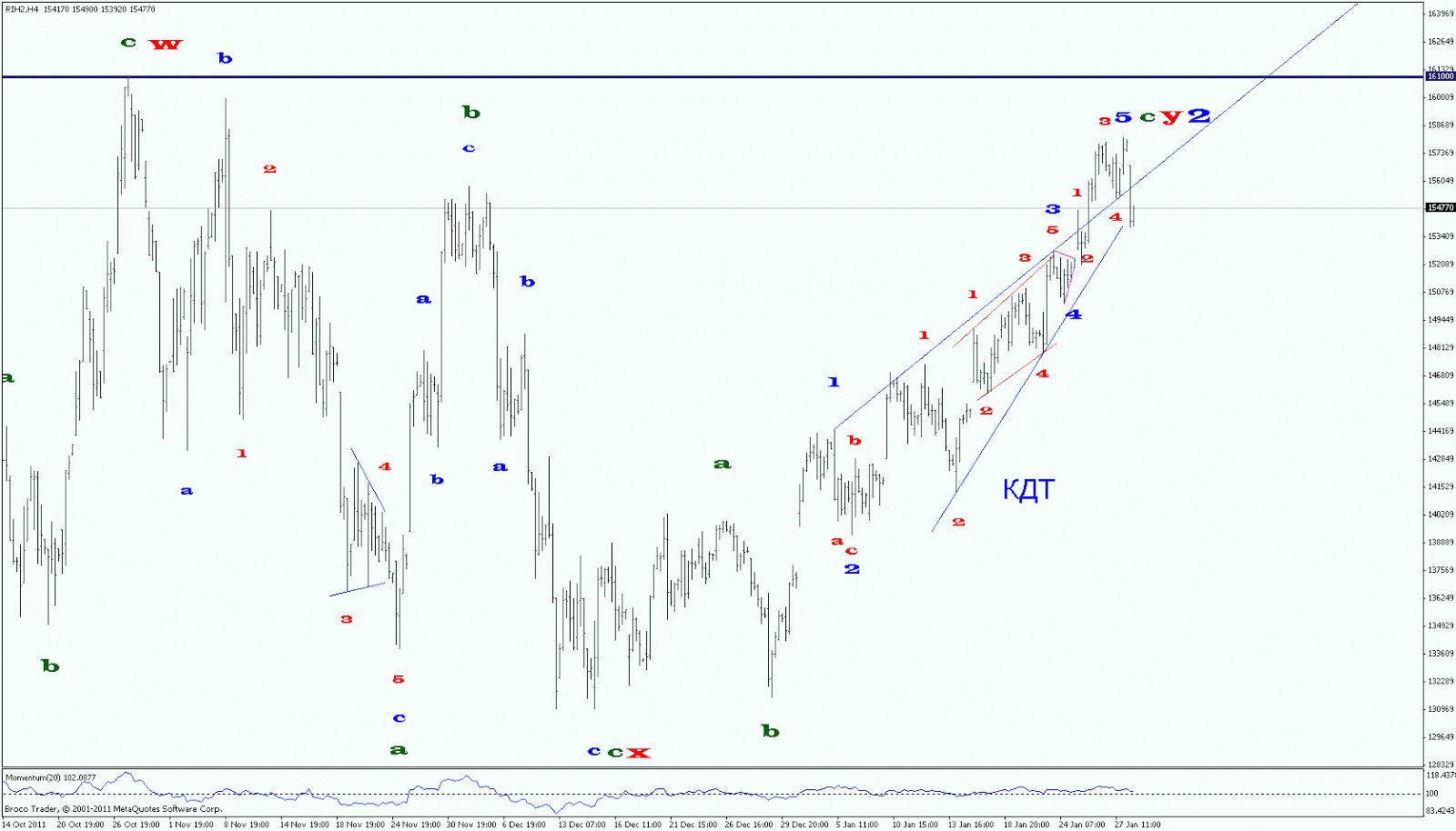индекс ртс прогноз.