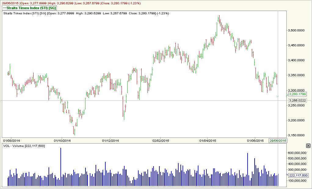Stock Market BestKept Secrets STI End of Day