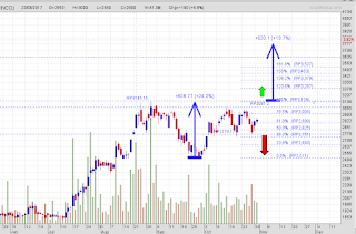 Potensi trading saham INCO