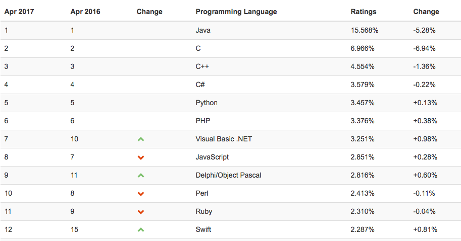 My Power Station South Africa: Delphi a top 10 programming language