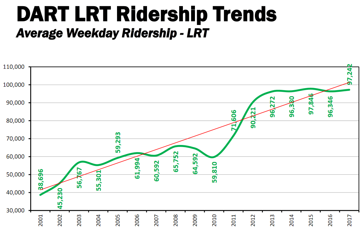 Houston Strategies Dallas Light Rail Ridership A Cautionary Tale for