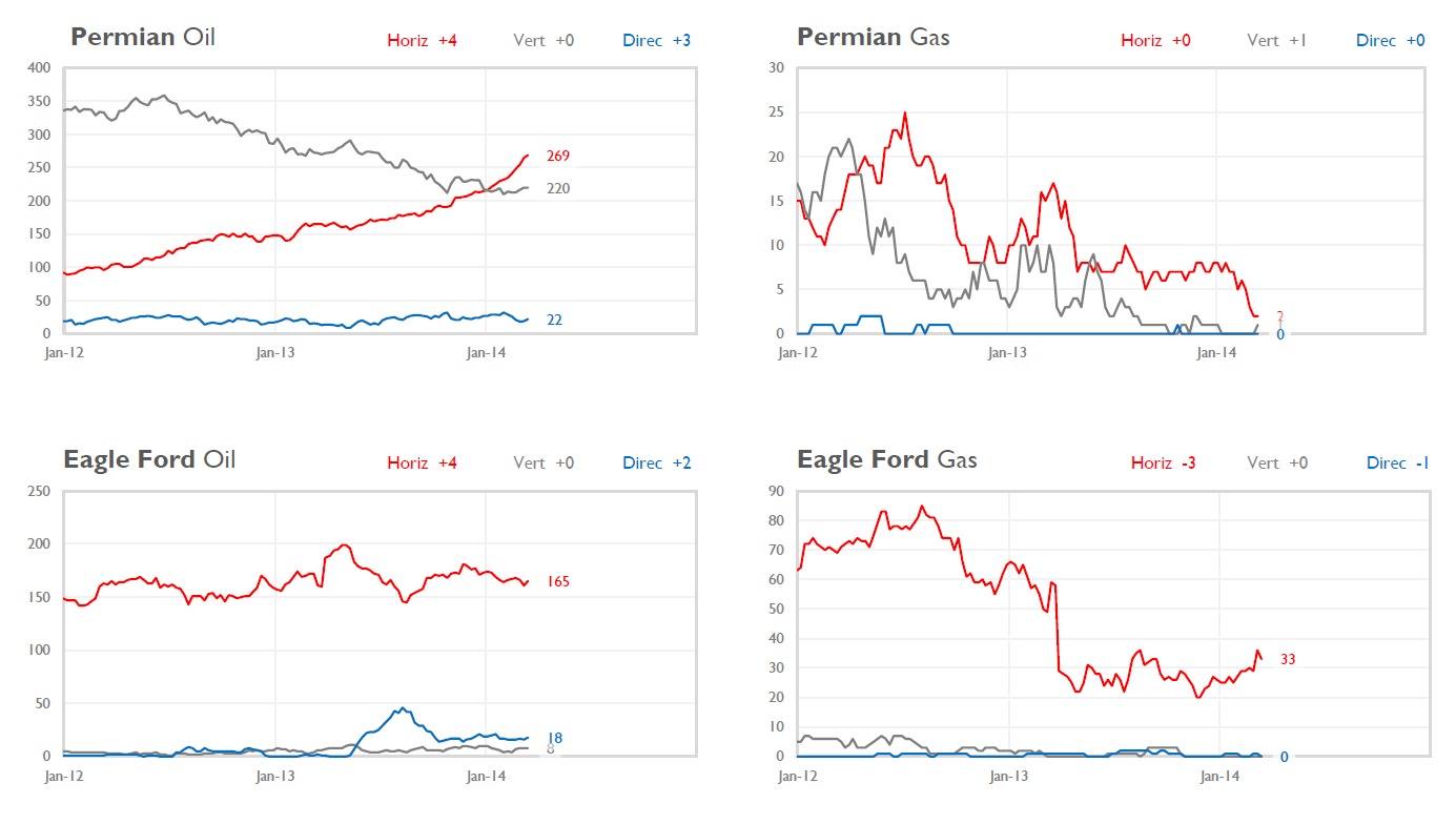 Energy Evidence Baker Hughes Rig Counts Oil +18 Gas 1