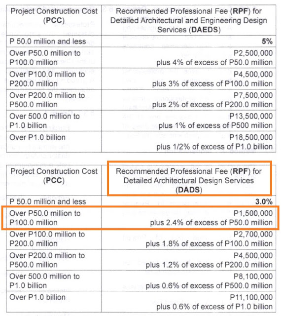 R.A.I.S.O.N. ARCHITECTURAL Professional Practice 14 Questions