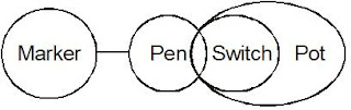 No pen is marker. Some switches are pens. All switches are pots.
