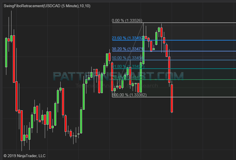 Auto Swing high low Fibonacci retracement indicator