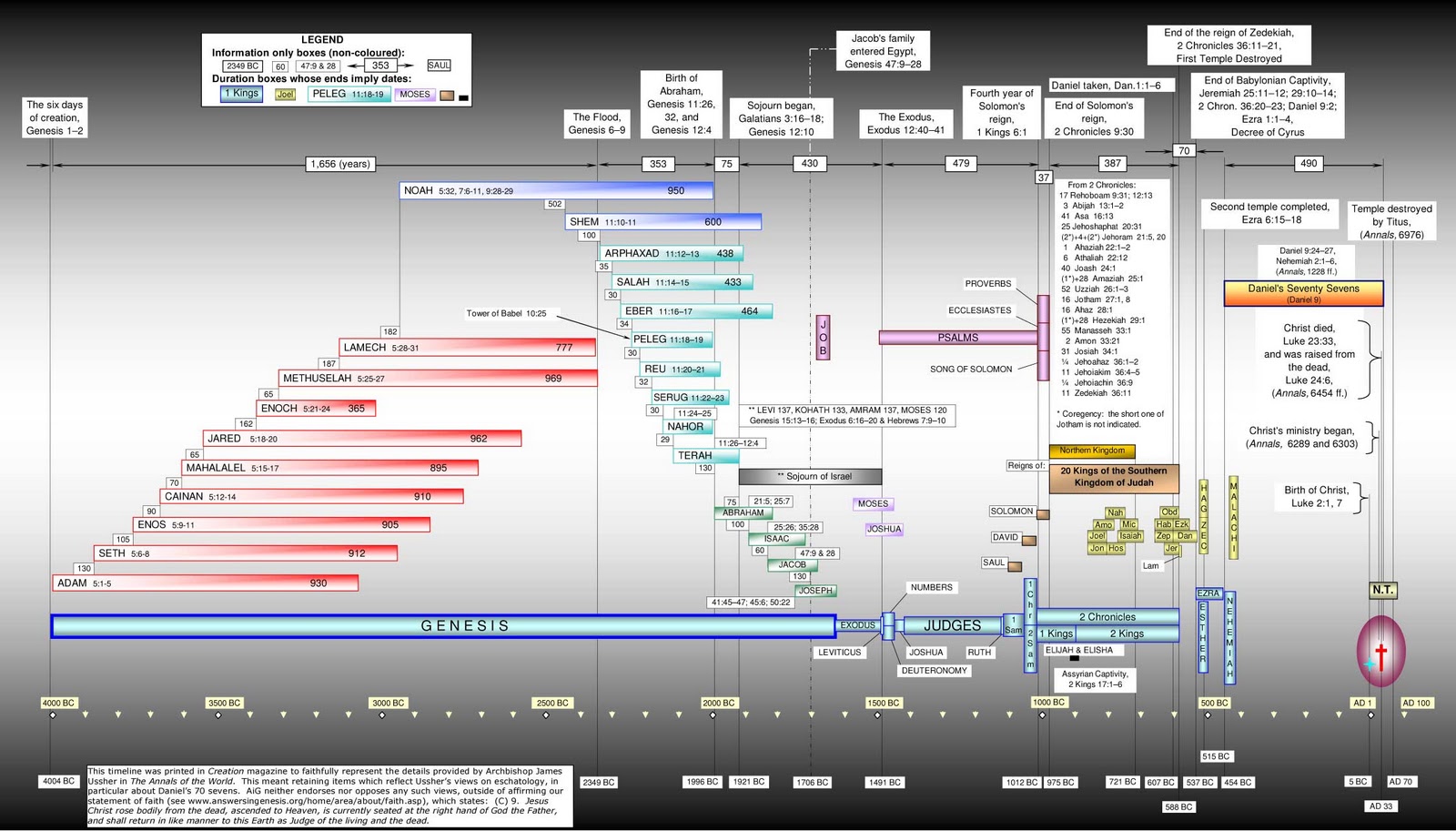 bible timelines and chronology