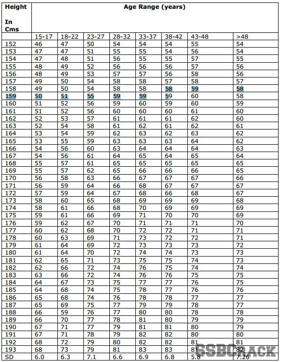 Us Navy Weight Chart