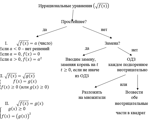 10 видов уравнений. Схемы решения иррациональных уравнений. Иррациональные уравнения 10 класс формулы. Решение иррациональных уравнений формулы. Алгоритм решения иррациональных уравнений 10 класс.
