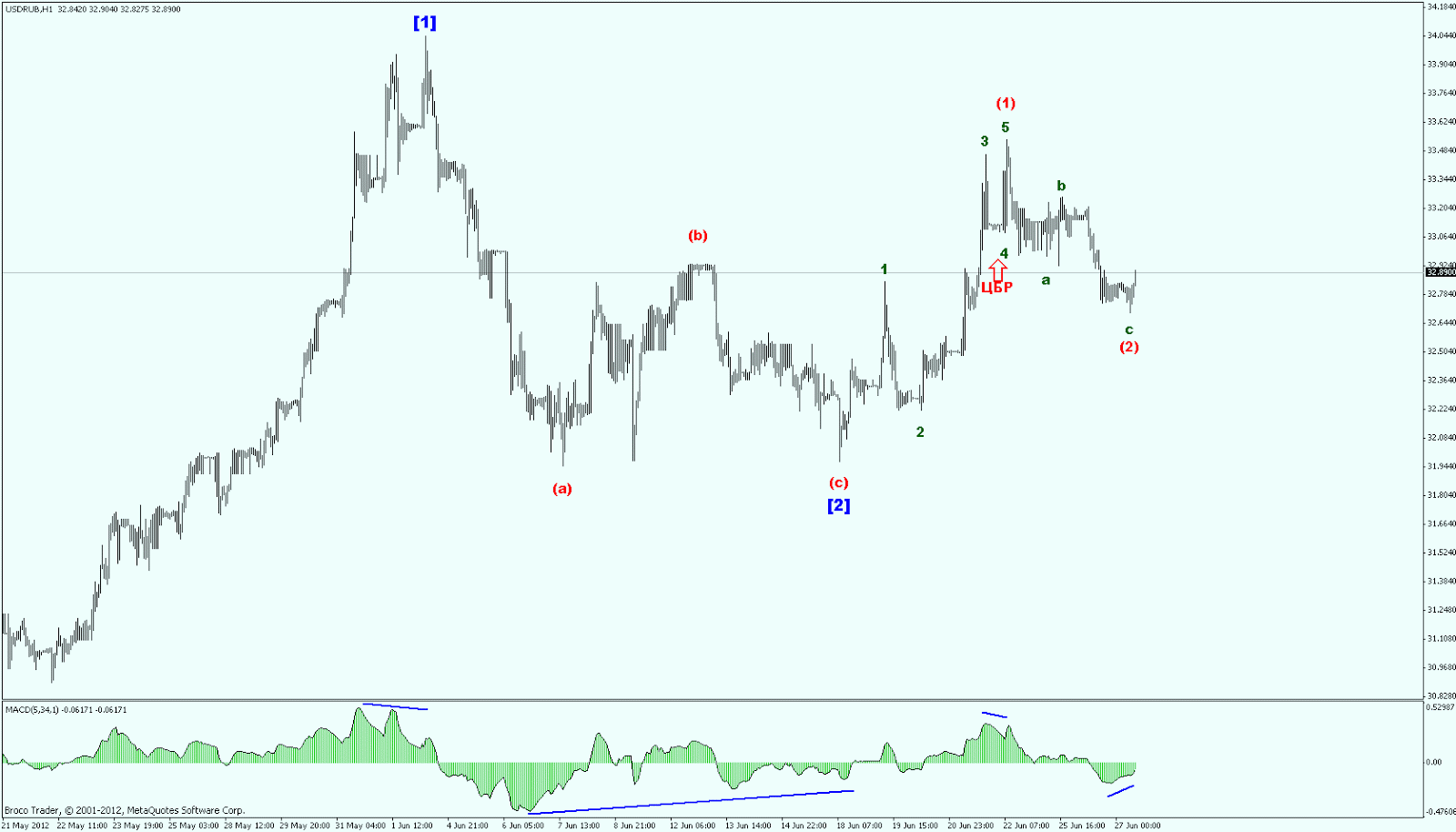 сколько стоит доллар. фьючерс на валюту. от чего зависит курс доллара простыми словами. фьючерсы на доллар на московской. корреляция рубля и доллара.