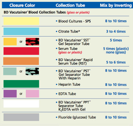 Order Of Blood Draw Chart 2014