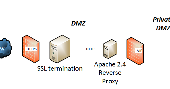Proxy path. Обратный прокси. Прямой и обратный прокси сервер. Прокси и обратный прокси. Nginx обратный прокси.