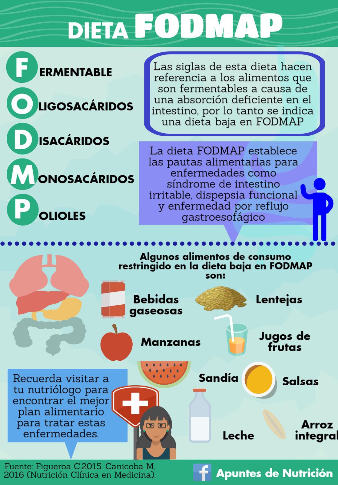 Son los fodmaps que alimentos