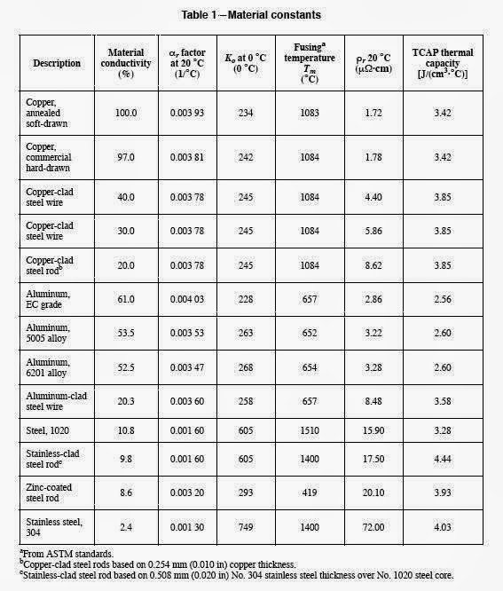Ground Conductor Sizing Chart