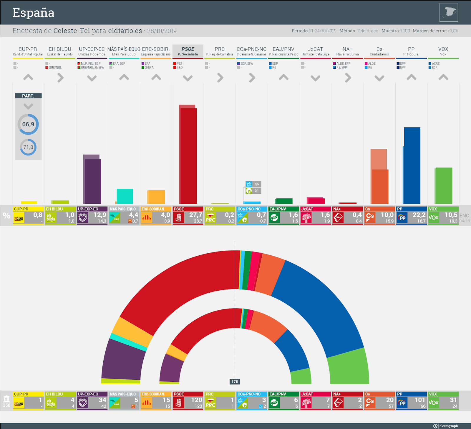 Gráfico de la encuesta para elecciones generales en España realizada por Celeste-Tel para eldiario.es, 28 de octubre de 2019