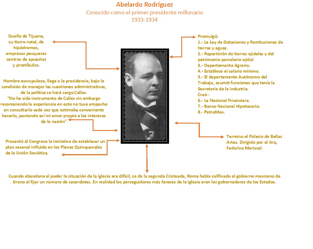 HISTORIA DE MÉXICO Gobierno de Abelardo Rodriguez HISTORIA DE MÉXICO Gobierno de Abelardo Rodriguez