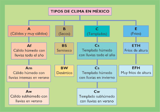 Geografia Y Su Enseñanza: TIPOS DE CLIMA