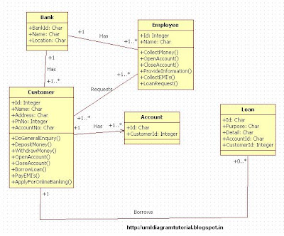 Unified Modeling Language: Retail Banking System - Class Diagram