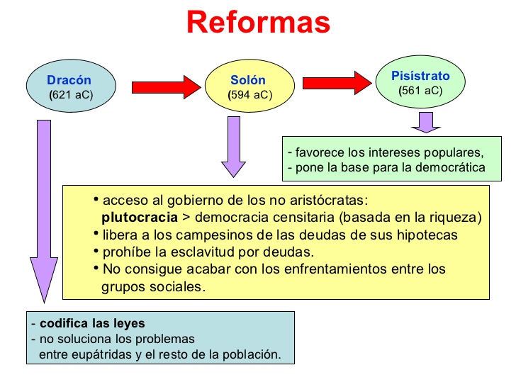 Resultado de imagen para las reformas de solon