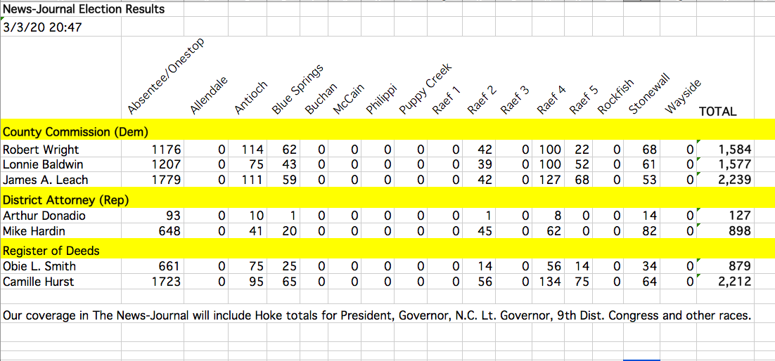 NewsJournal General Election—Hoke County 2022 Raeford 4 and Stonewall