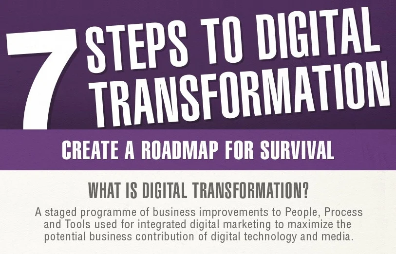 7 Steps guide to Digital Transformation - plan a successful journey to digital marketing world