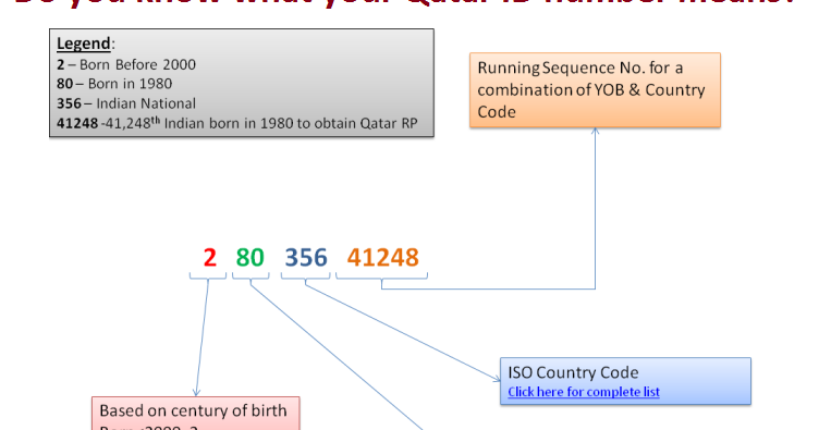 Do you know what your Qatar ID number means? ~ Career Blog