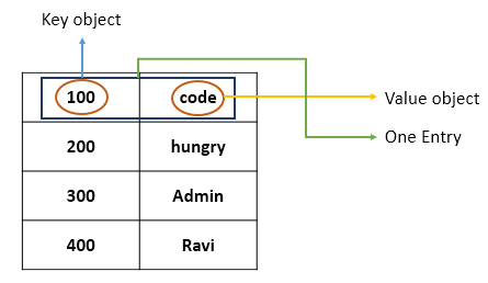 How HashMap internally works. - codehungry