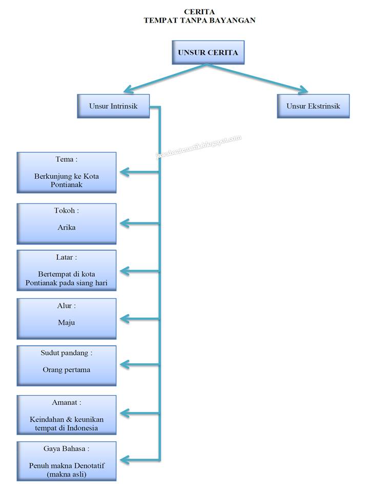 Bloggerku Februari 2020