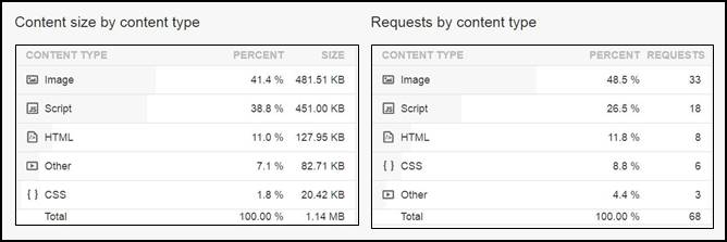 Pingdom tool showing all data of website Pingdom tool showing all data of website