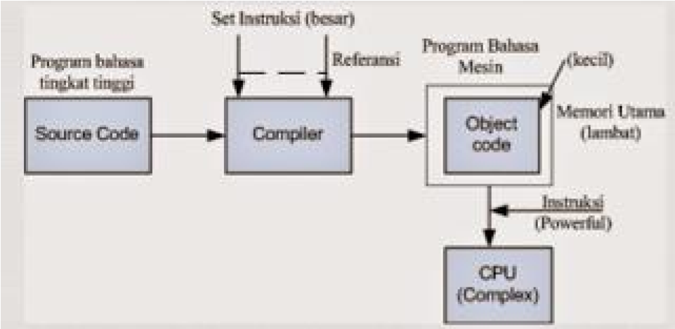 Faizin Ahmad: MAKALAH CISC & RISC