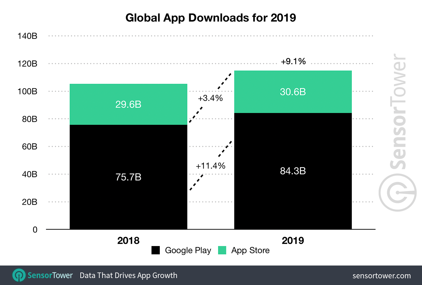 Global app downloads for 2019