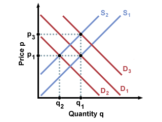 supply and demand analysis of sugar